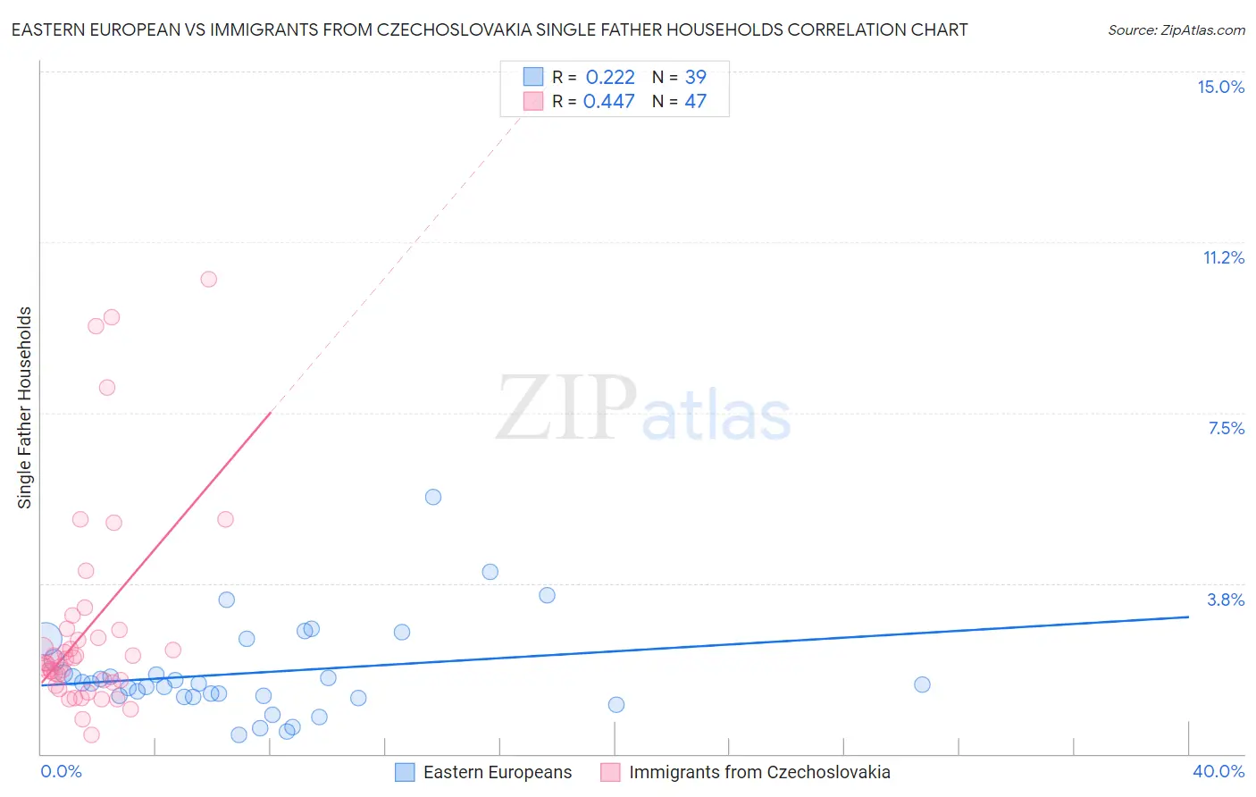 Eastern European vs Immigrants from Czechoslovakia Single Father Households