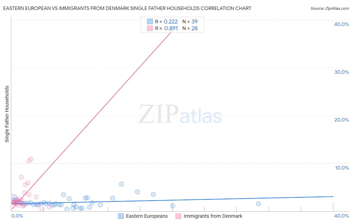 Eastern European vs Immigrants from Denmark Single Father Households