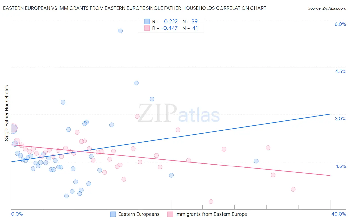 Eastern European vs Immigrants from Eastern Europe Single Father Households