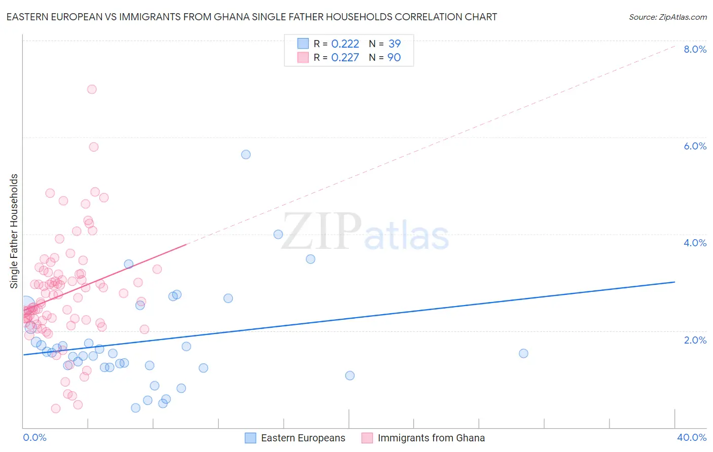 Eastern European vs Immigrants from Ghana Single Father Households