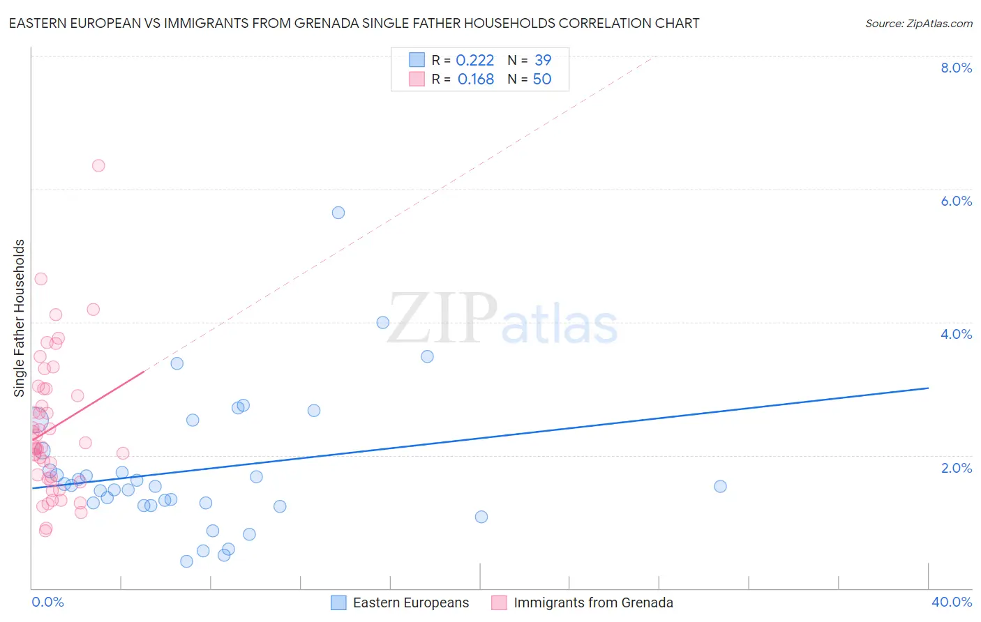 Eastern European vs Immigrants from Grenada Single Father Households
