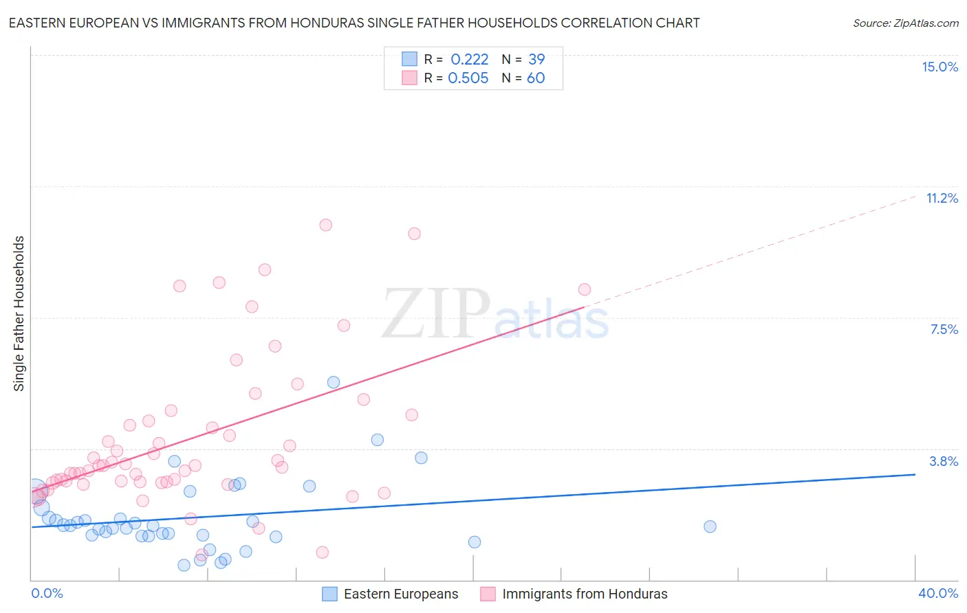 Eastern European vs Immigrants from Honduras Single Father Households