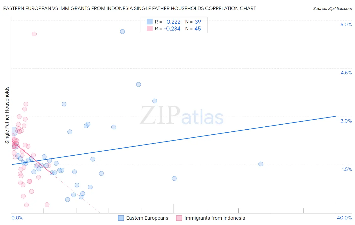 Eastern European vs Immigrants from Indonesia Single Father Households