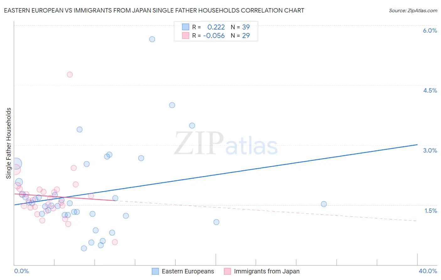 Eastern European vs Immigrants from Japan Single Father Households