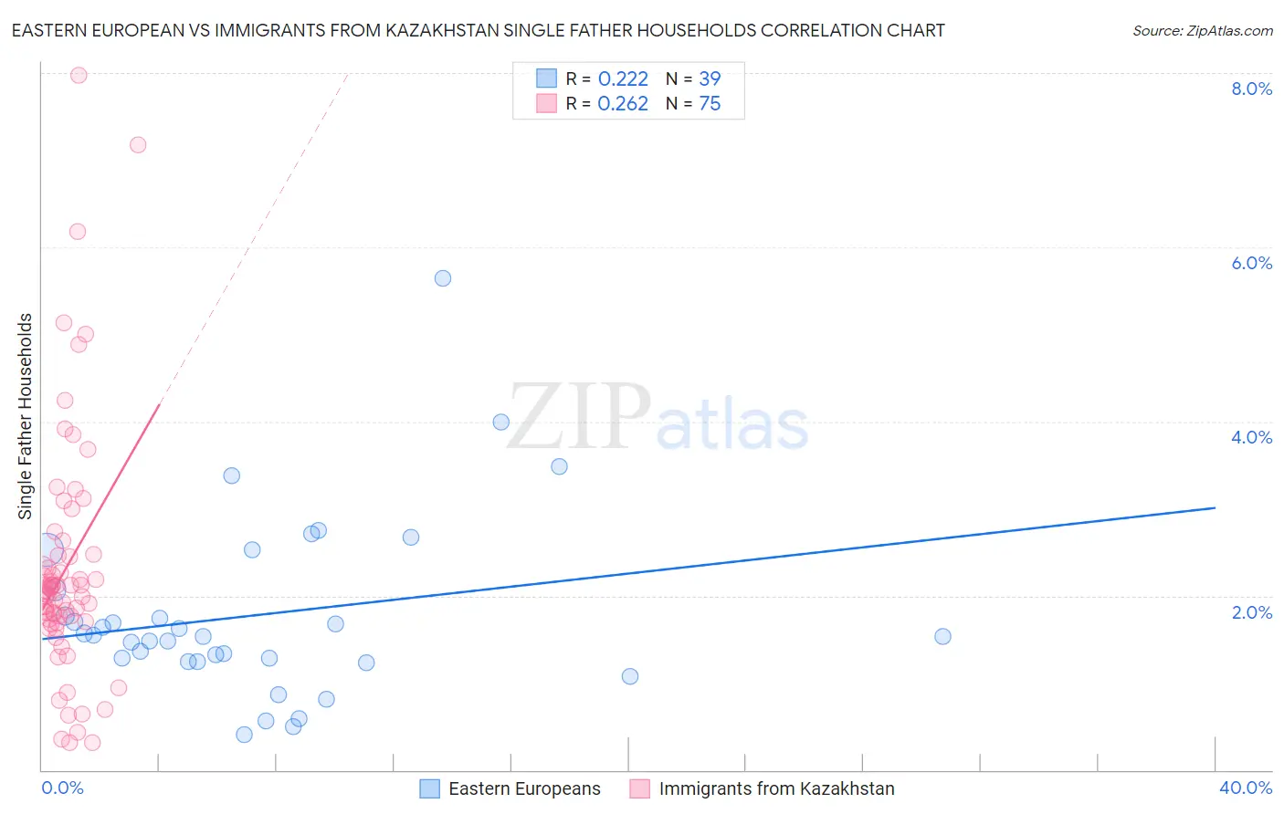 Eastern European vs Immigrants from Kazakhstan Single Father Households