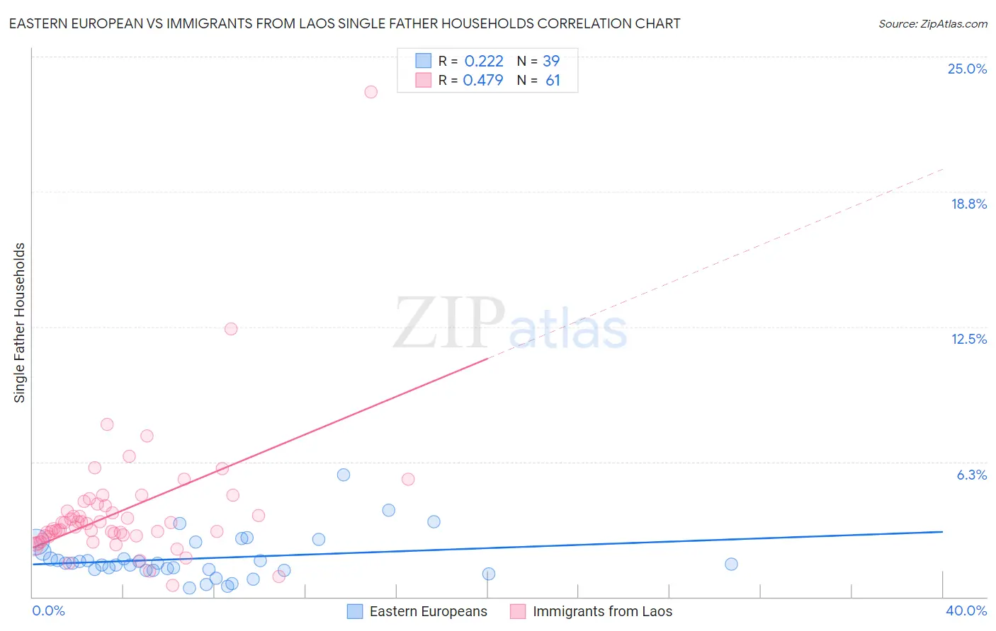 Eastern European vs Immigrants from Laos Single Father Households