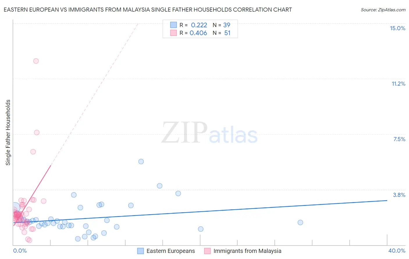 Eastern European vs Immigrants from Malaysia Single Father Households