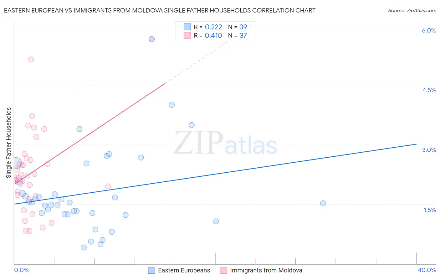Eastern European vs Immigrants from Moldova Single Father Households