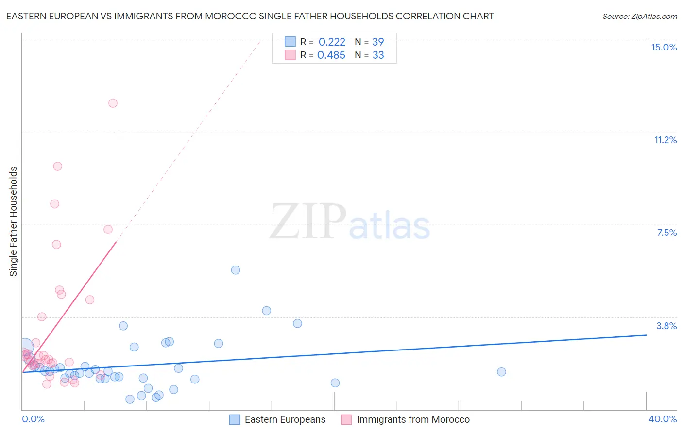 Eastern European vs Immigrants from Morocco Single Father Households