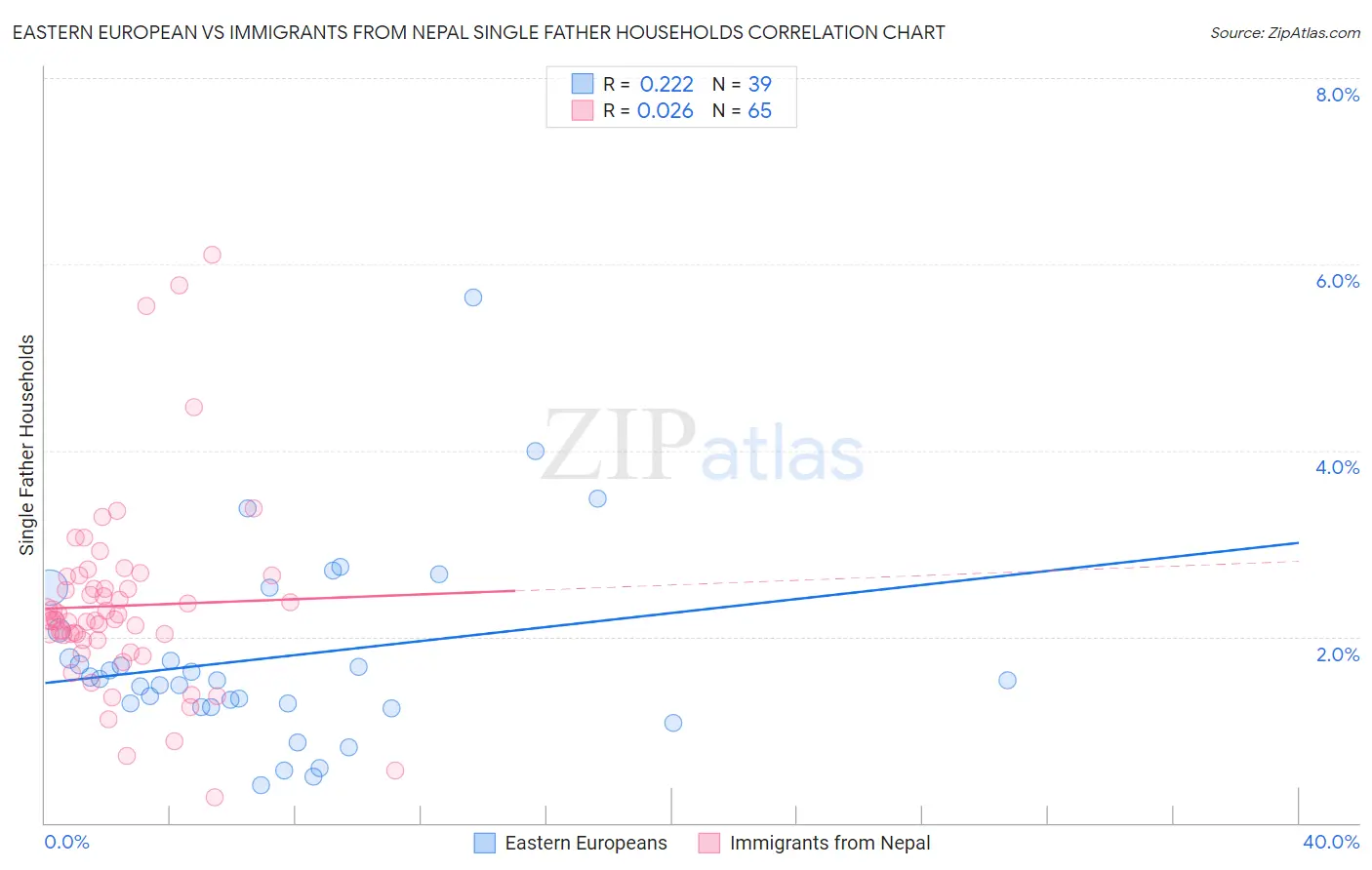 Eastern European vs Immigrants from Nepal Single Father Households