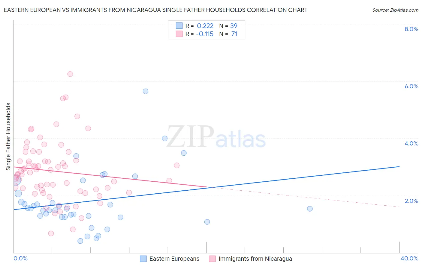 Eastern European vs Immigrants from Nicaragua Single Father Households