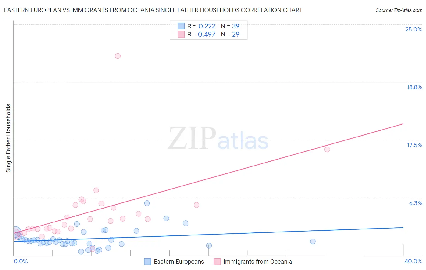 Eastern European vs Immigrants from Oceania Single Father Households