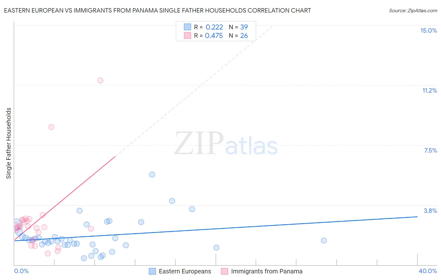 Eastern European vs Immigrants from Panama Single Father Households
