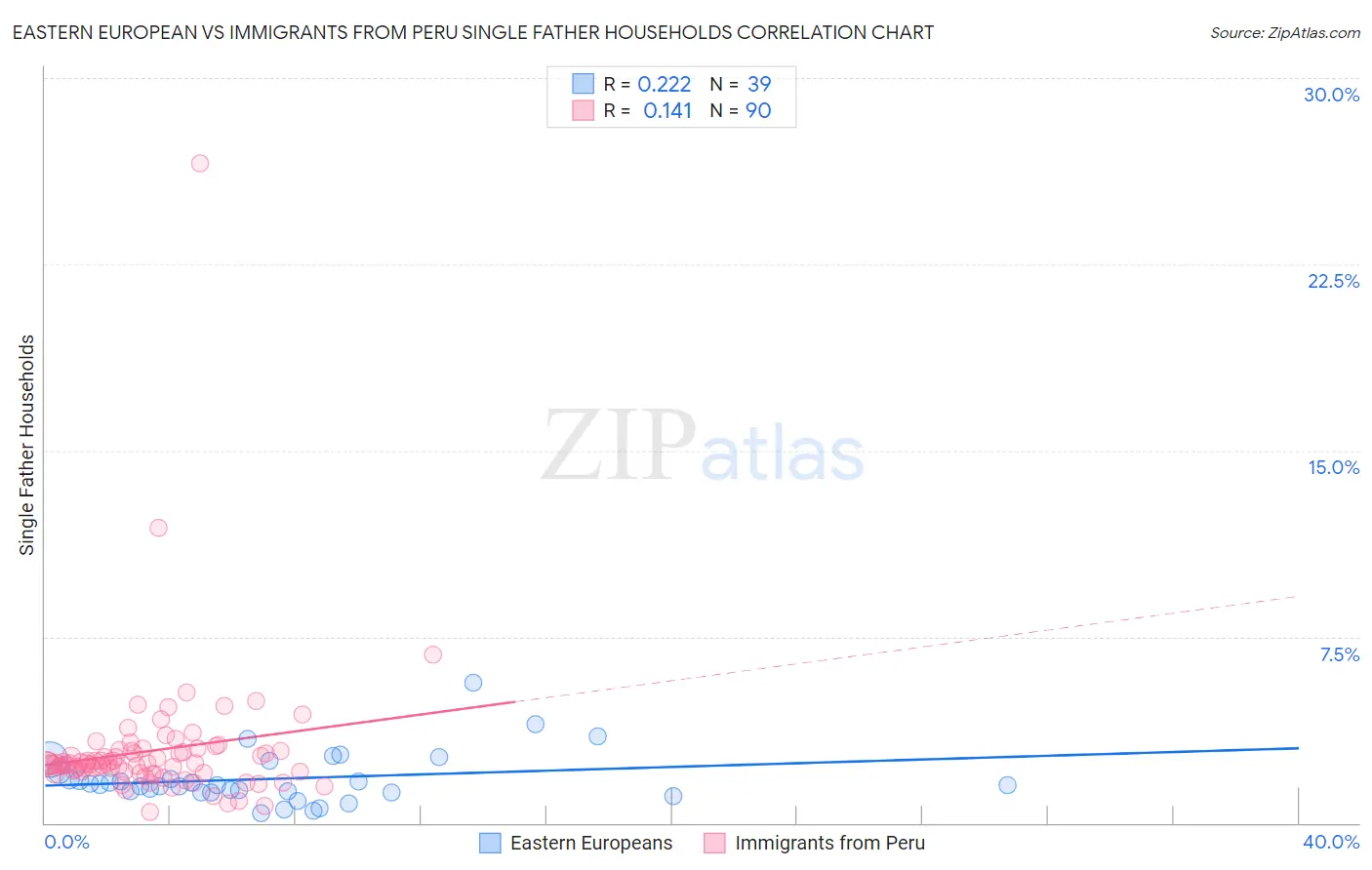 Eastern European vs Immigrants from Peru Single Father Households
