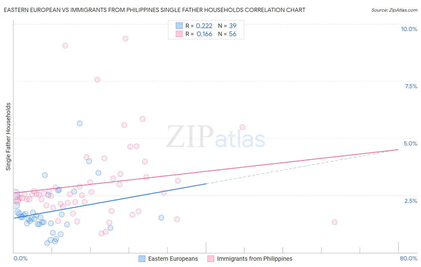 Eastern European vs Immigrants from Philippines Single Father Households