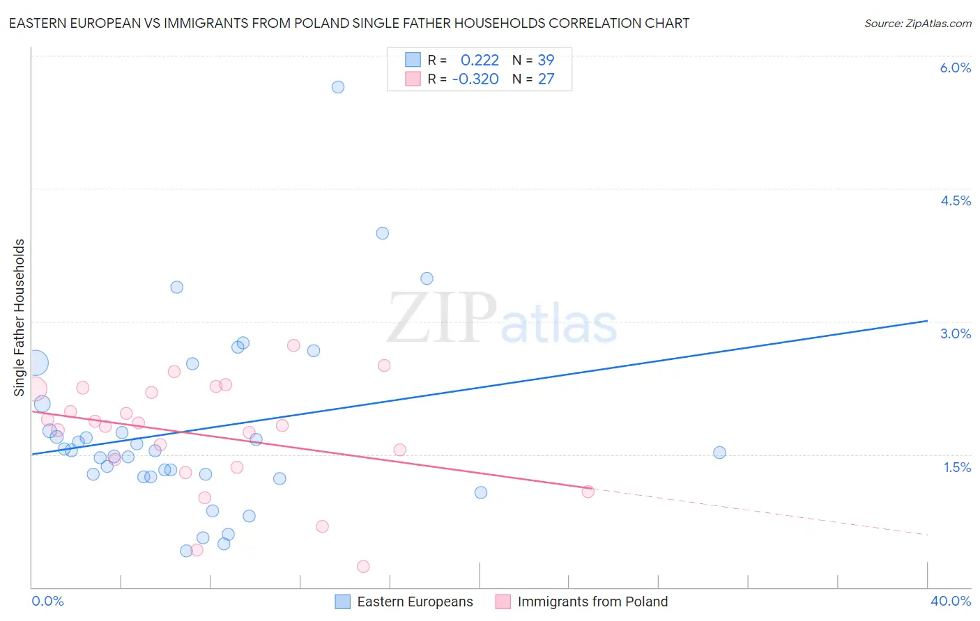 Eastern European vs Immigrants from Poland Single Father Households