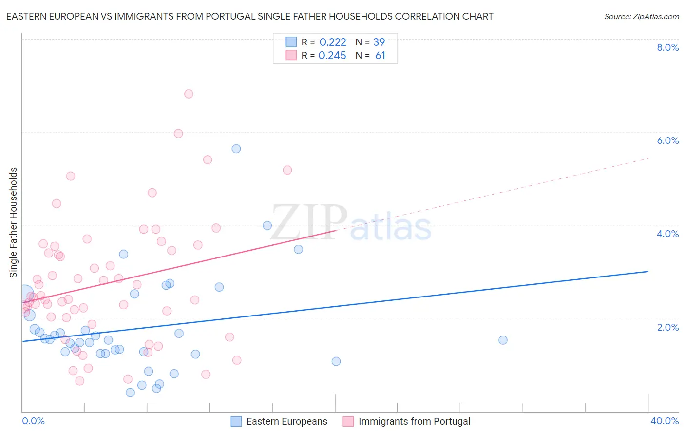 Eastern European vs Immigrants from Portugal Single Father Households