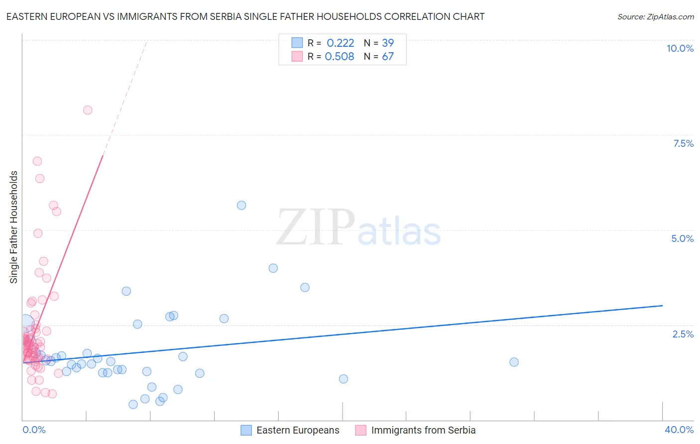 Eastern European vs Immigrants from Serbia Single Father Households