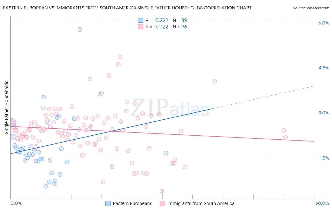 Eastern European vs Immigrants from South America Single Father Households