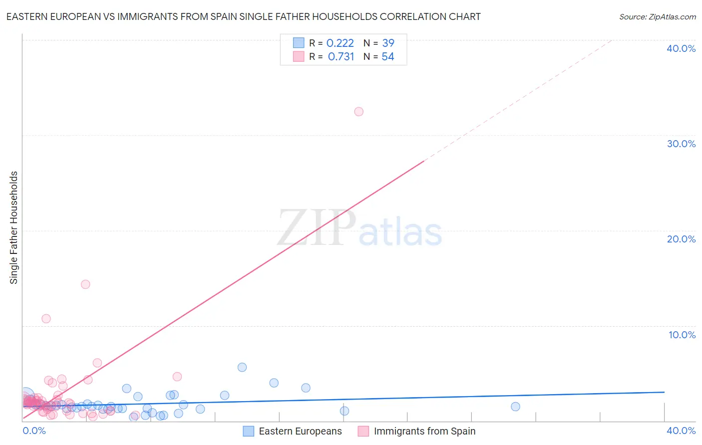 Eastern European vs Immigrants from Spain Single Father Households