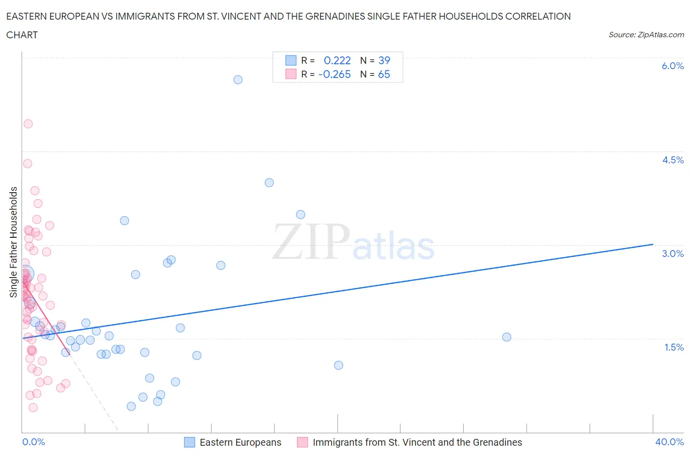 Eastern European vs Immigrants from St. Vincent and the Grenadines Single Father Households