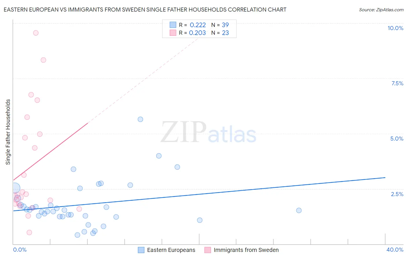 Eastern European vs Immigrants from Sweden Single Father Households