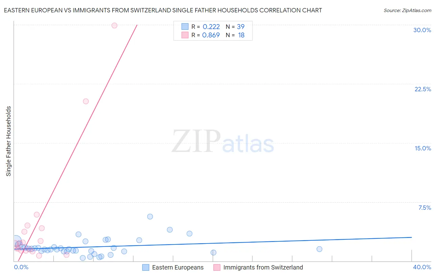 Eastern European vs Immigrants from Switzerland Single Father Households