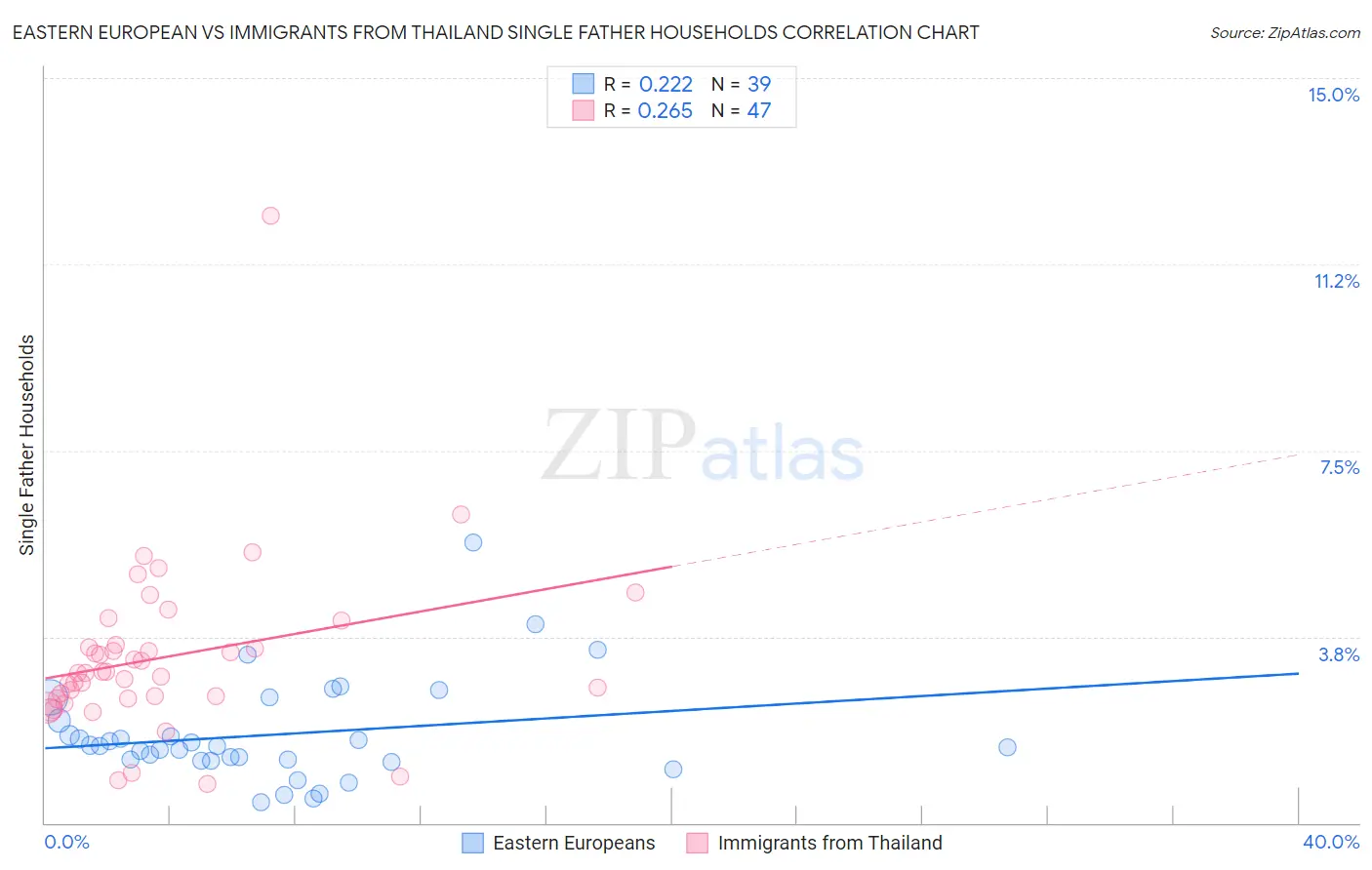 Eastern European vs Immigrants from Thailand Single Father Households