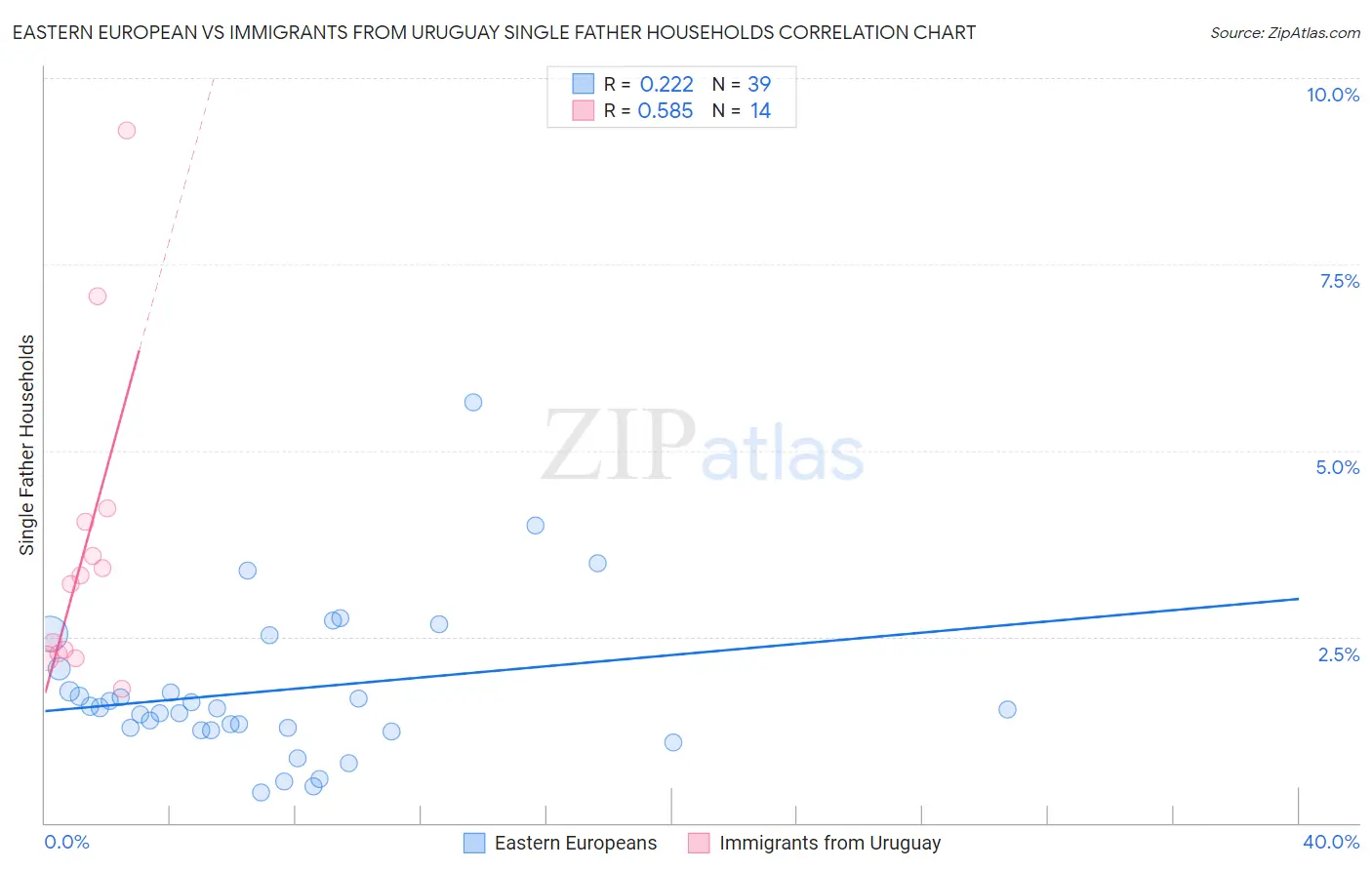 Eastern European vs Immigrants from Uruguay Single Father Households