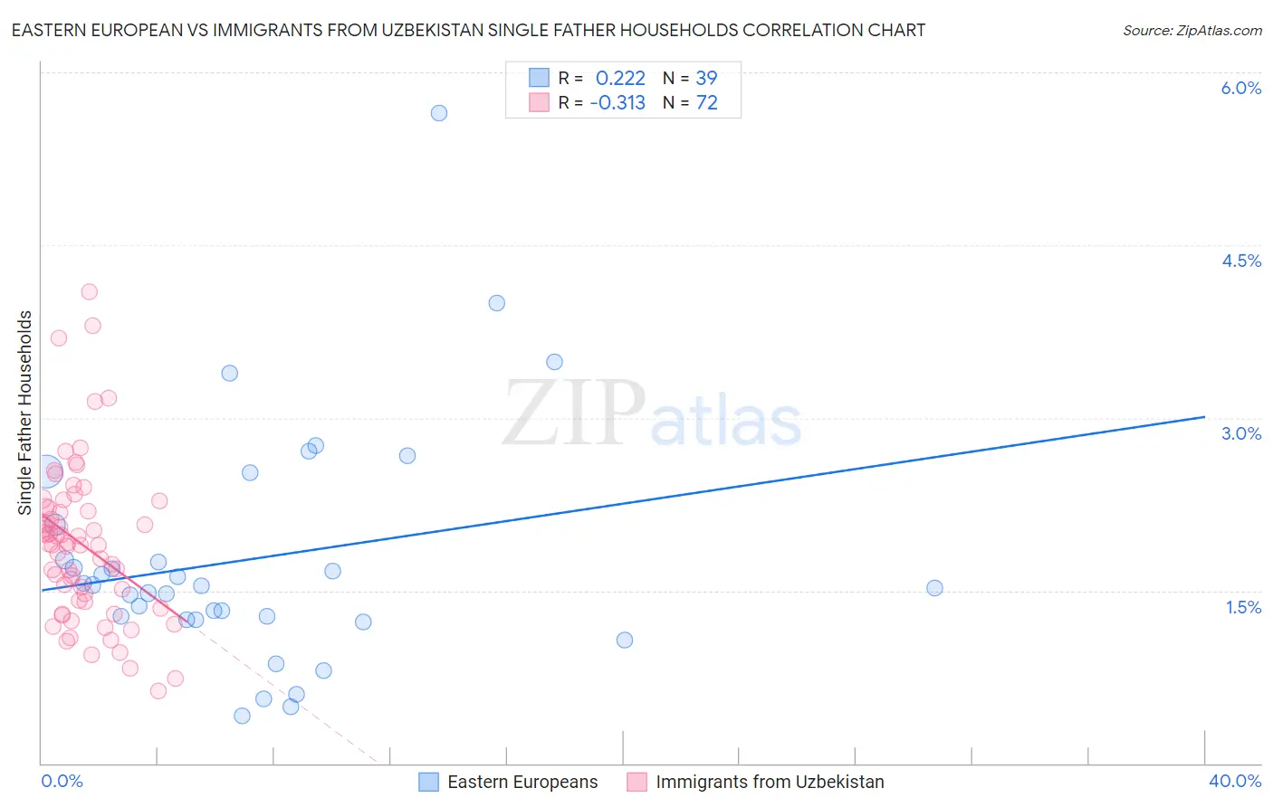 Eastern European vs Immigrants from Uzbekistan Single Father Households