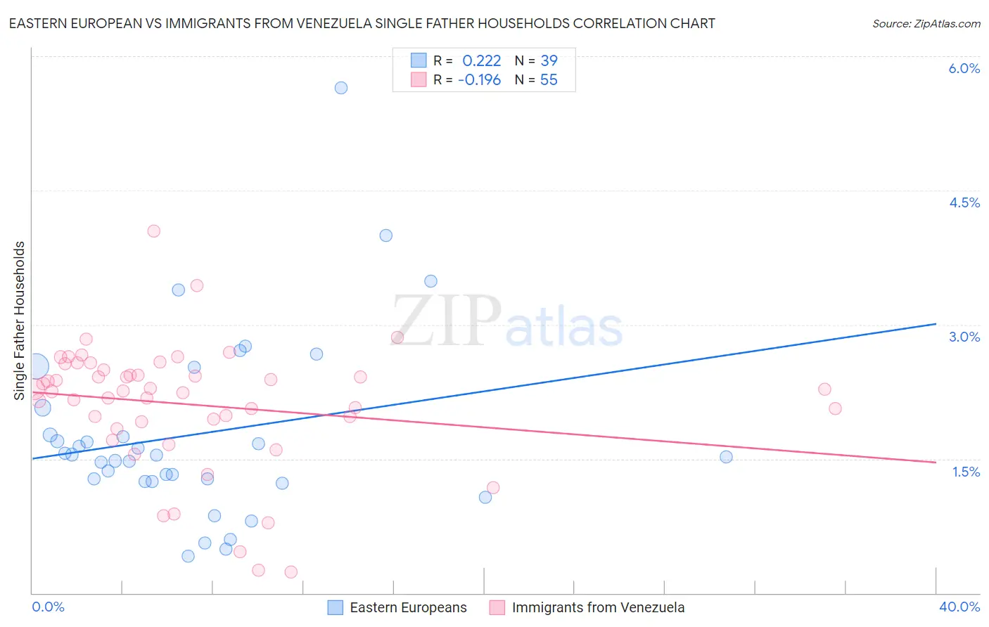 Eastern European vs Immigrants from Venezuela Single Father Households