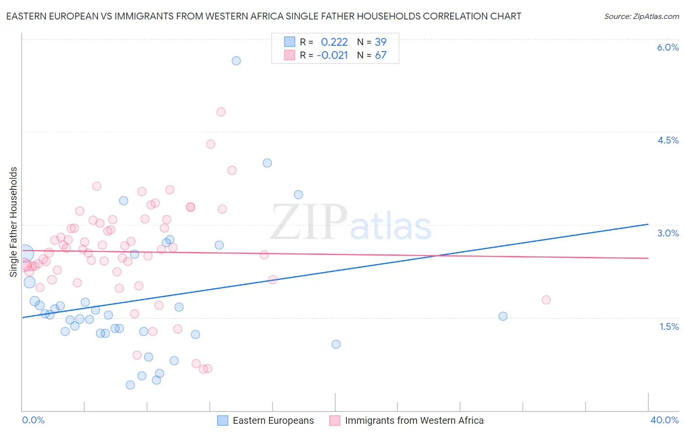 Eastern European vs Immigrants from Western Africa Single Father Households