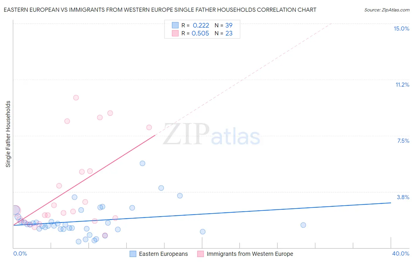 Eastern European vs Immigrants from Western Europe Single Father Households