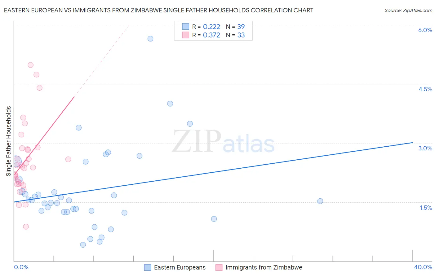 Eastern European vs Immigrants from Zimbabwe Single Father Households
