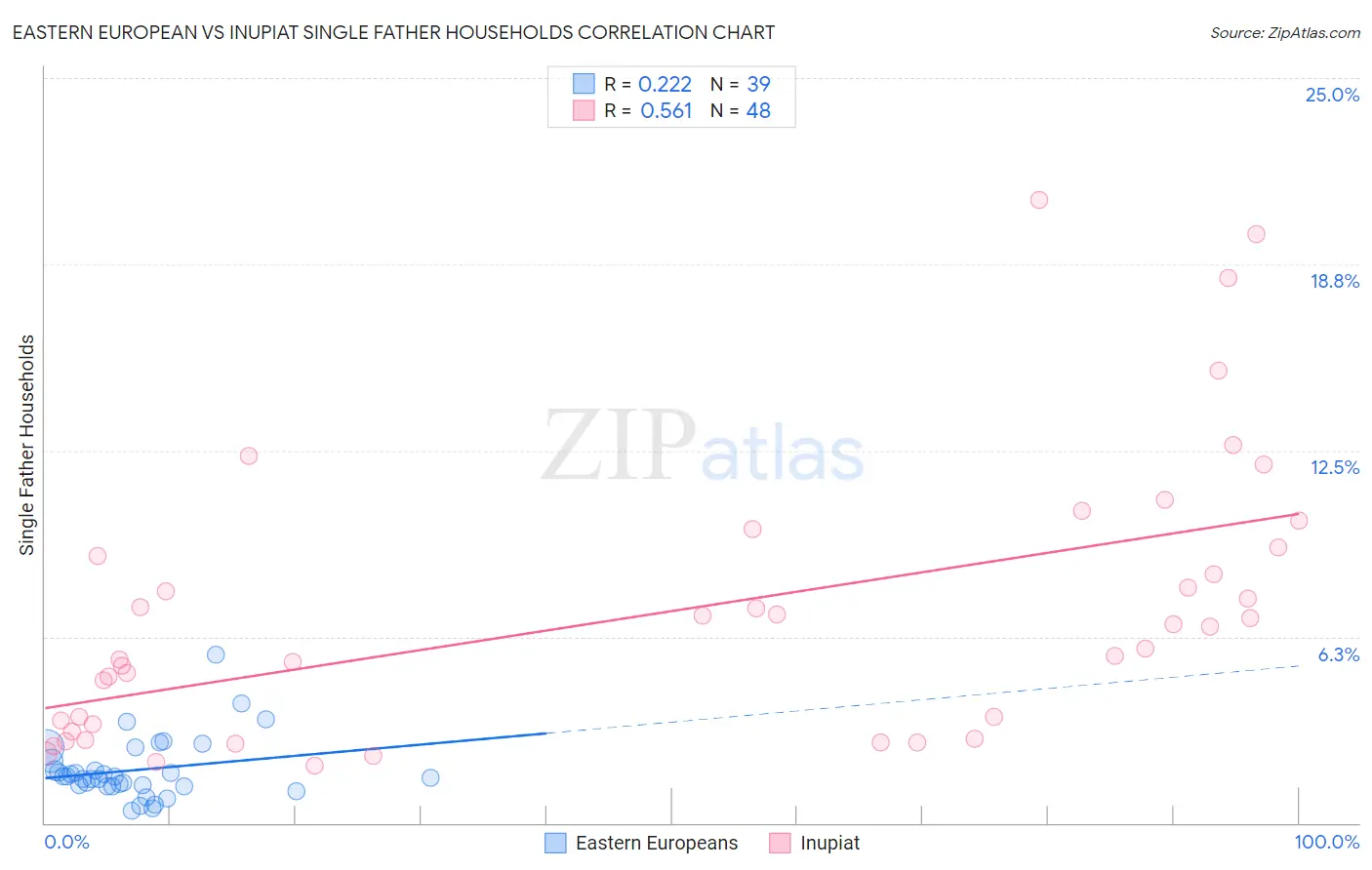 Eastern European vs Inupiat Single Father Households