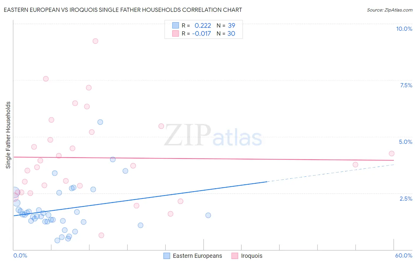 Eastern European vs Iroquois Single Father Households