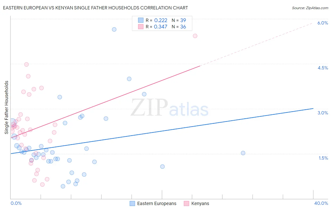 Eastern European vs Kenyan Single Father Households