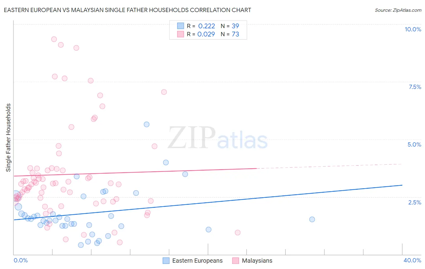 Eastern European vs Malaysian Single Father Households