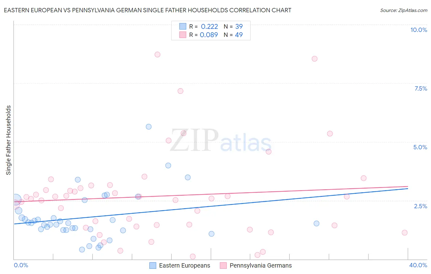 Eastern European vs Pennsylvania German Single Father Households