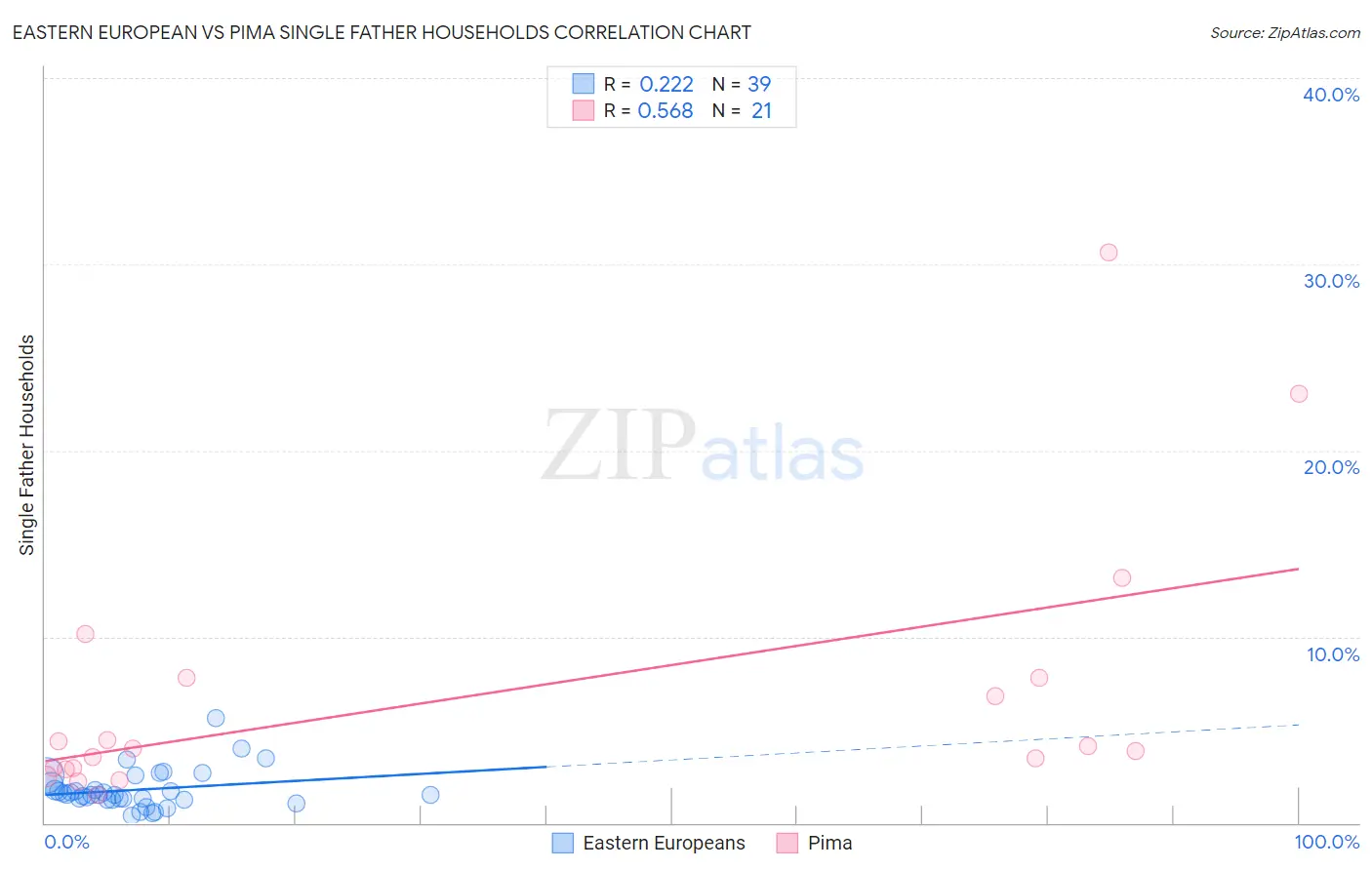 Eastern European vs Pima Single Father Households