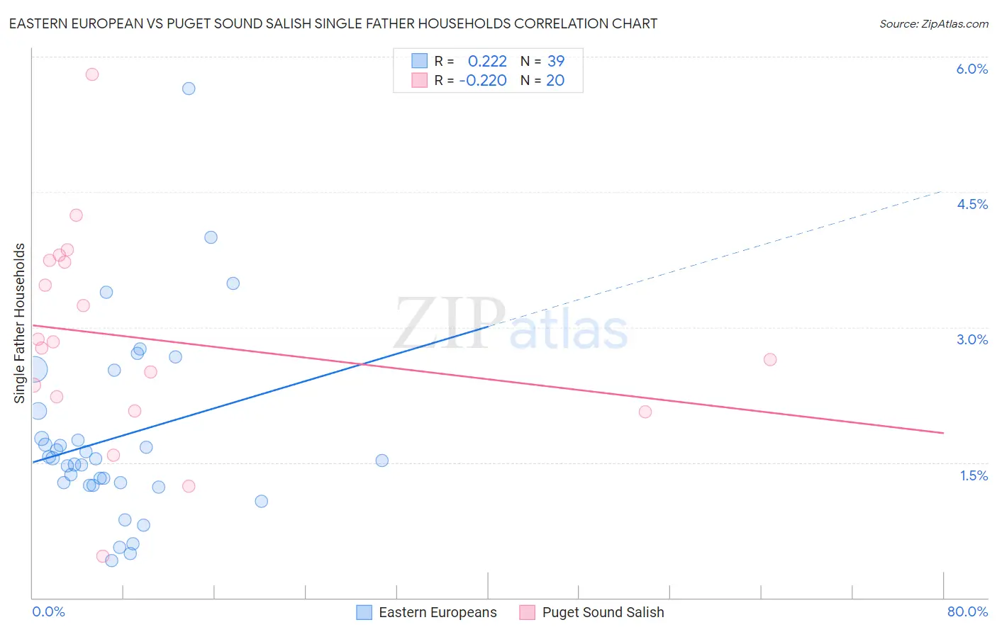 Eastern European vs Puget Sound Salish Single Father Households