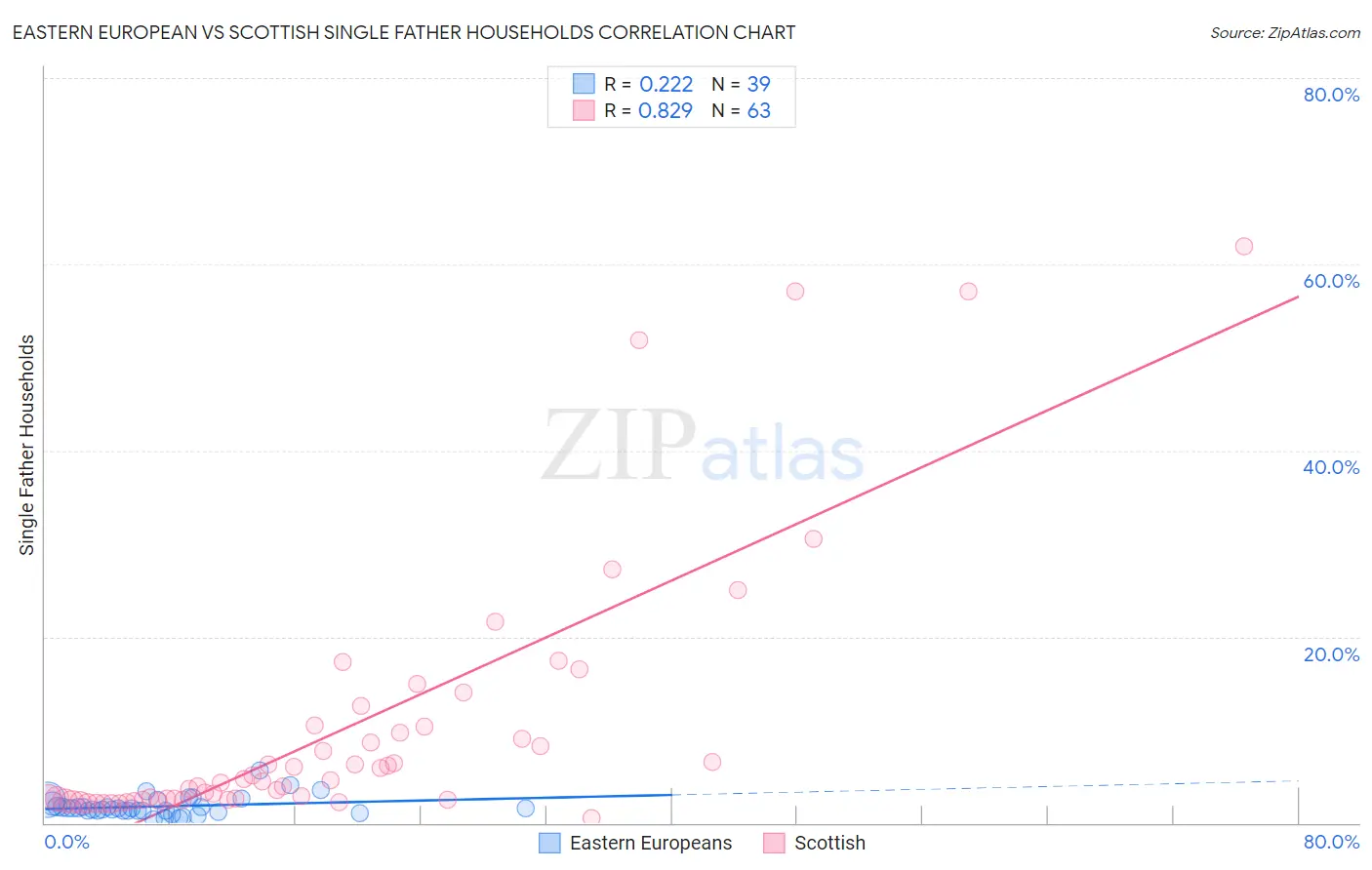 Eastern European vs Scottish Single Father Households