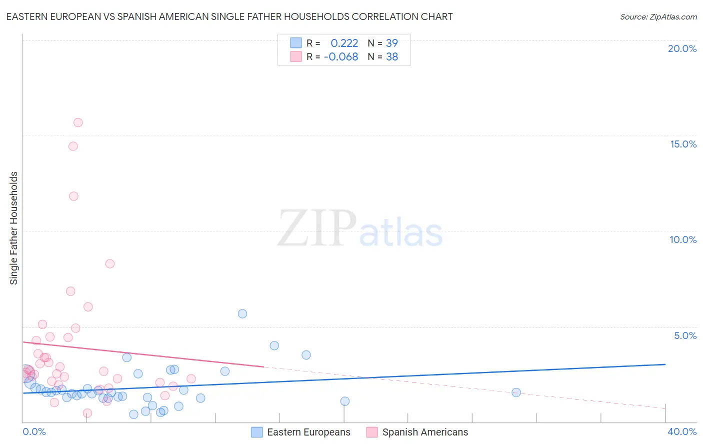 Eastern European vs Spanish American Single Father Households