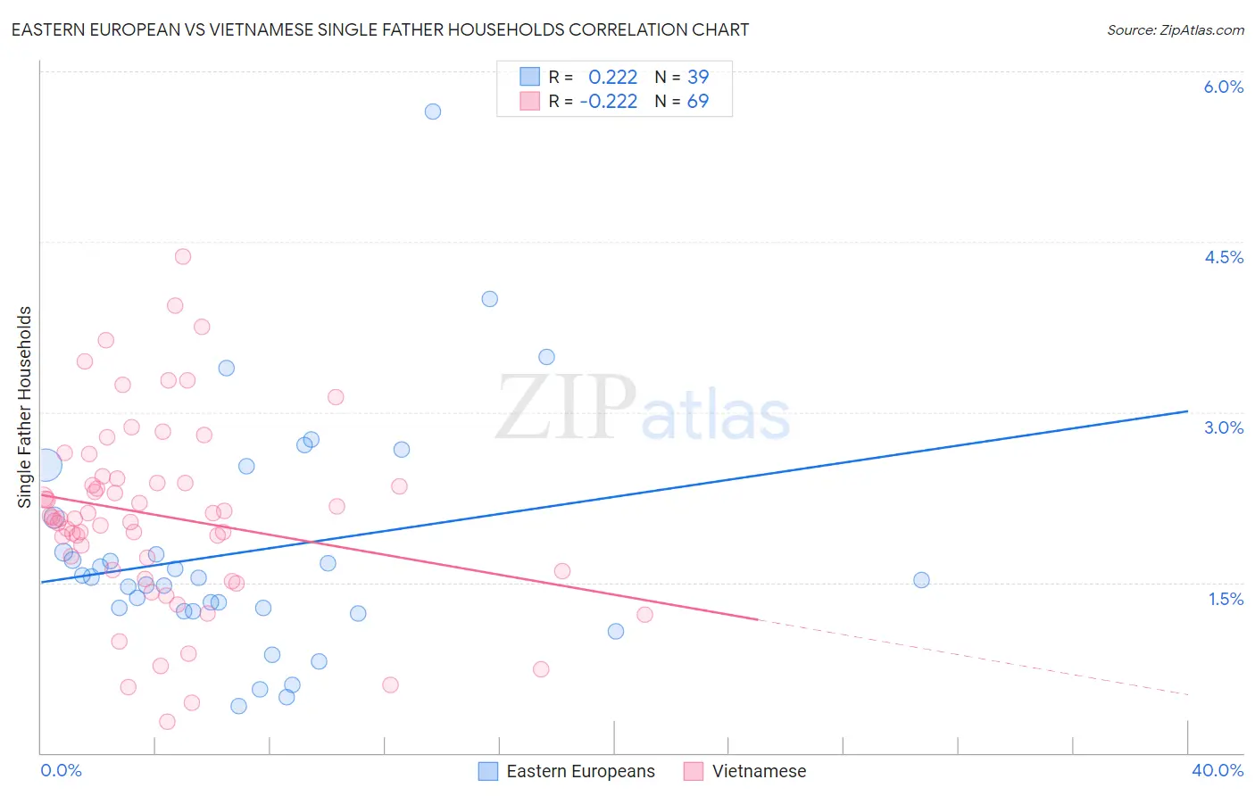 Eastern European vs Vietnamese Single Father Households