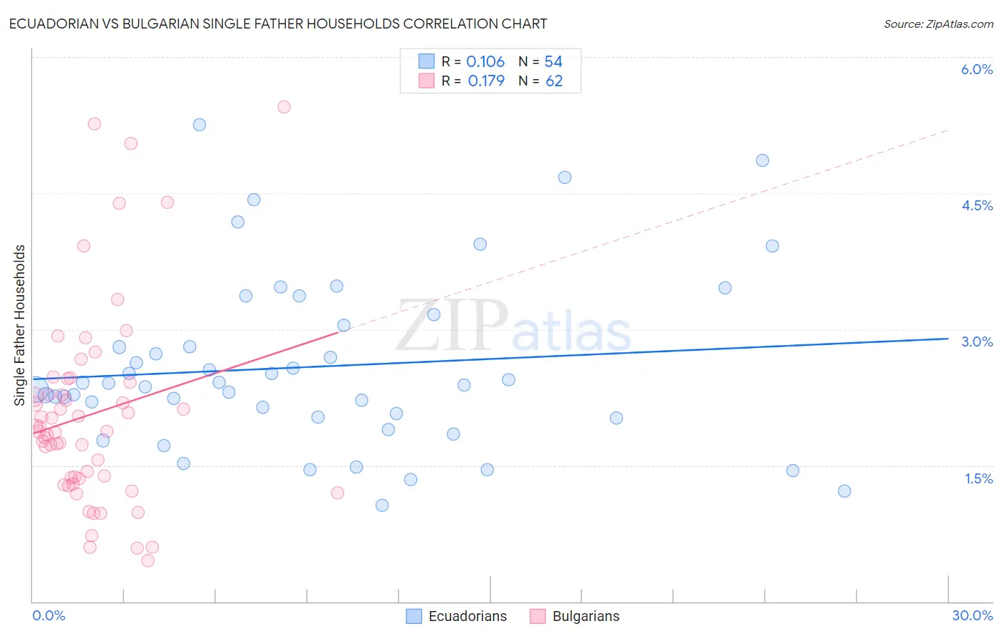 Ecuadorian vs Bulgarian Single Father Households