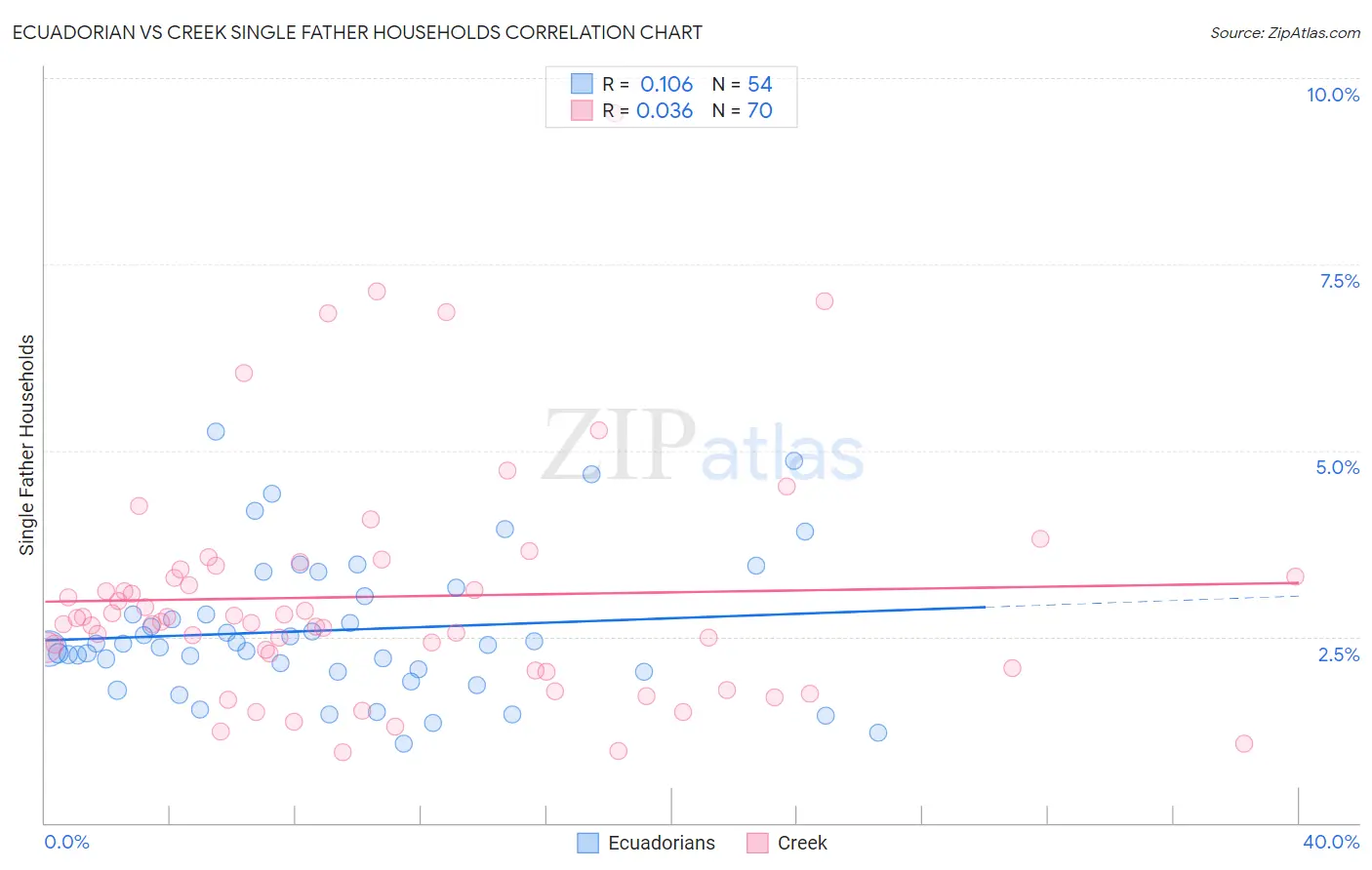 Ecuadorian vs Creek Single Father Households
