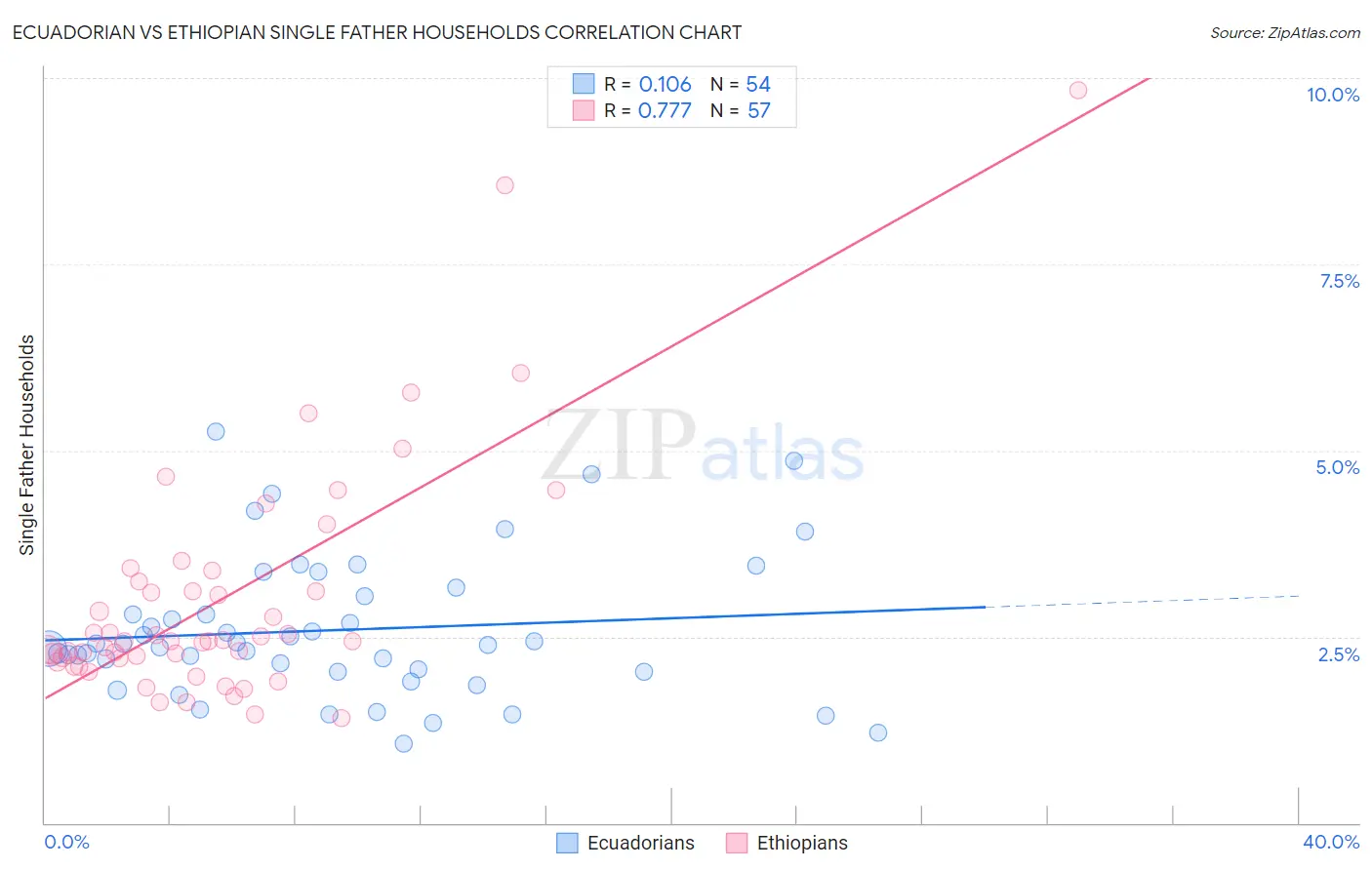 Ecuadorian vs Ethiopian Single Father Households