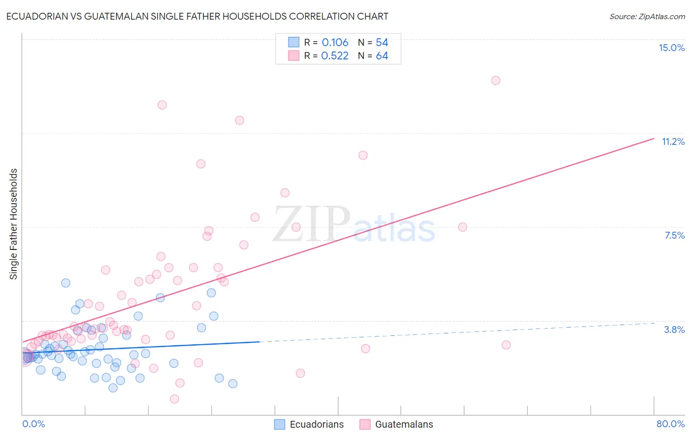 Ecuadorian vs Guatemalan Single Father Households