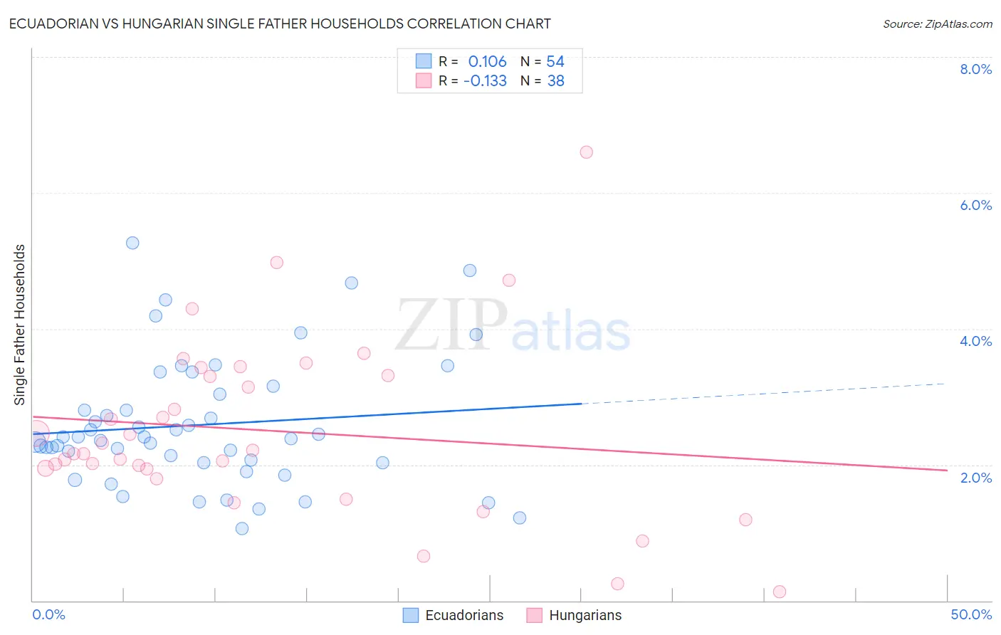 Ecuadorian vs Hungarian Single Father Households