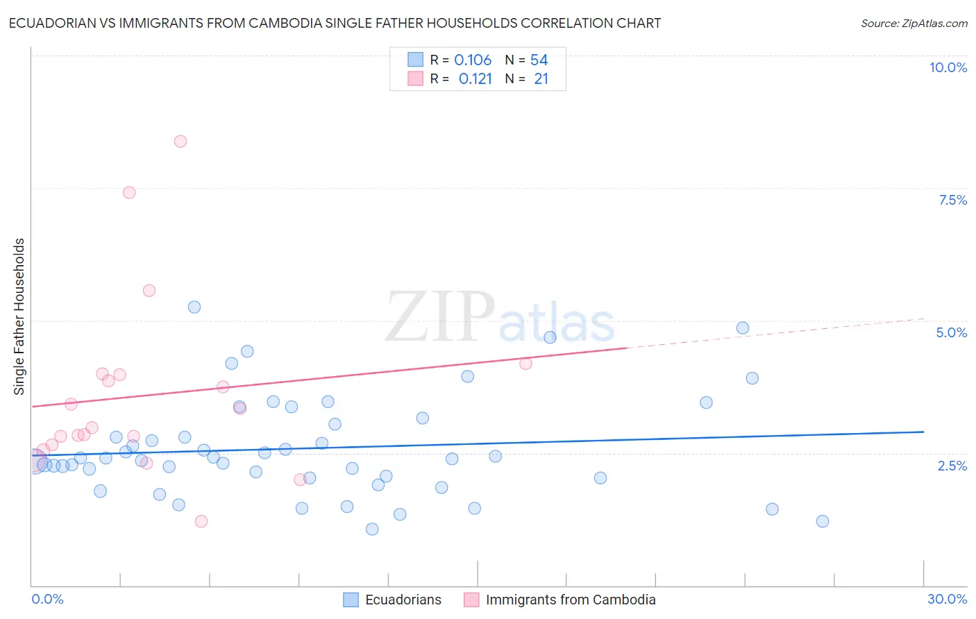 Ecuadorian vs Immigrants from Cambodia Single Father Households